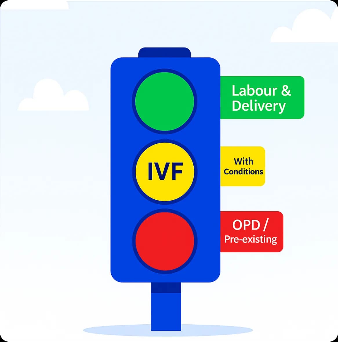 Traffic light: labour and delivery covered, IVF with conditions, OPD and pre-existing not covered