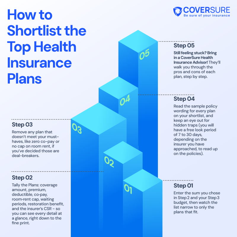 shortlisting the top health insurance policies